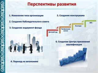 Перспективы развития
Детский сад
Профильная
школа
Колледж
ВУЗ
5. Создание консорциума
6. Создание Центра присвоения
квалификации
1. Изменение типа организации
4. Переход на автономию
2. Создание Наблюдательного совета
3. Создание эндаумент-фонда
 
