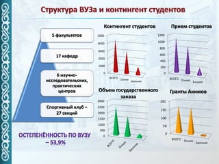 5 факультетов
17 кафедр
6 научно-
исследовательских,
практических
центров
Спортивный клуб –
27 секций
0
1000
2000
3000
4000
5000
ВСЕГО Очное
Заочное
0
200
400
600
800
1000
1200
ВСЕГО Очное
Зочное
0
500
1000
1500
2000
2500
3000
0
50
100
150
200
ВСЕГО Очное
Заочное
Контингент студентов Прием студентов
Объем государственного
заказа
Гранты Акимов
 