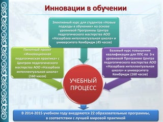 УЧЕБНЫЙ
ПРОЦЕСС
Пилотный проект
«Инновационная
педагогическая практика» с
Центром педагогического
мастерства АОО «Назарбаев
интеллектуальная школа»
(160 часов)
Элективный курс для студентов «Новые
подходы в обучении» на основе
уровневой Программы Центра
педагогического мастерства АОО
«Назарбаев интеллектуальная школа» и
университета Кембридж (45 часов)
Базовый курс повышения
квалификации для ППС по 3-х
уровневой Программе Центра
педагогического мастерства АОО
«Назарбаев интеллектуальная
школа» и университета
Кембридж (160 часов)
В 2014-2015 учебном году внедряются 22 образовательные программы,
в соответствии с лучшей мировой практикой
 