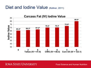 Diet and Iodine Value (Kellner, 2011)

                85
                             Carcass Fat (IV) Iodine Value
     ...