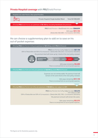 10
PRUExtra Premier Lite CoPay helps to cover S$5,575
(not subject to CBP)
(50% of Deductible and 50% of Co-insurance) = [Deductible (S$1,750) + Co-insurance (S$3,825)]
His premium amount will remain the same.
If he had PRUExtra Premier Lite CoPay at a premium of S$0.68/day (not subject to CBP)
John pays remaining S$5,575
There is no annual limit on out-of-pocket expenses.
John pays remaining S$11,150
There is no annual limit on out-of-pocket expenses.
He can choose a supplementary plan to add on to save on his
out-of-pocket expenses
If he had PRUShield Premier at a premium of S$1.36/day (including MediShield Life premium)
PRUShield Premier + MediShield Life cover S$68,850
John pays S$11,150
[Deductible (S$3,500) + Co-insurance (S$7,650)]
If he had PRUExtra Premier CoPay at a premium of S$1.41/day (with PRUWell Reward)
If he had PRUExtra Preferred CoPay at a premium of S$0.99/day (with PRUWell Reward)
PRUExtra Premier CoPay helps to cover S$7,150
(95% of Deductible and 50% of Co-insurance) = [Deductible (S$3,325) + Co-insurance (S$3,825)]
His premium level will move up by 4 level at the next policy renewal.
Expenses are not reimbursable. His premium level will
remain at the same level at the next policy renewal.
John pays remaining S$4,000
There is no annual limit on out-of-pocket expenses.
Standard Level
Premium
Level 1 Level 2 Level 3 Level 4 Level 5
Private Hospital coverage with PRUShield Premier
Total Bill $80,000
Private Hospital Single-bedded Ward
Hospitals not under Panel or Non-panel Providers
The figures are for illustrative purposes only.
 