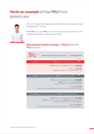 8
If he had PRUExtra Plus CoPay at a premium of S$0.62/day (not subject to CBP)
If he had PRUExtra Plus Lite CoPay at a premium of S$0.37/day (not subject to CBP)
PRUShield Plus + MediShield Life cover S$14,850
PRUExtra Plus CoPaycoversS$4,150
[Deductible (S$3,325) + Co-insurance (S$825)]
PRUShield Plus + MediShield Life cover S$14,850
PRUExtra Plus Lite CoPaycoversS$2,575 (not subject to CBP)
[Deductible (S$1,750) + Co-insurance (S$825)]
John pays S$1,000
This amount will be added towards the annual limit on out-of-pocket expenses.
John pays S$2,575
This amount will be added towards the annual limit on out-of-pocket expenses.
If he had PRUShield Plus at a premium of S$0.84/day (including MediShield Life premium)
PRUShield Plus + MediShield Life cover S$14,850
John pays S$5,150
[Deductible (S$3,500) + Co-insurance (S$1,650)]
The figures are for illustrative purposes only.
John is a 30-year-old Singaporean who underwent a surgery and was
hospitalised for 10 days.
With PRUShield and PRUExtra, John only had to pay a portion of the
total bill, depending on which plans he had.
Here’s an example of how PRUShield
protects you
Restructured hospital coverage in Class A ward with
PRUShield Plus
Restructured Hospital Class A Ward Total Bill S$20,000
 