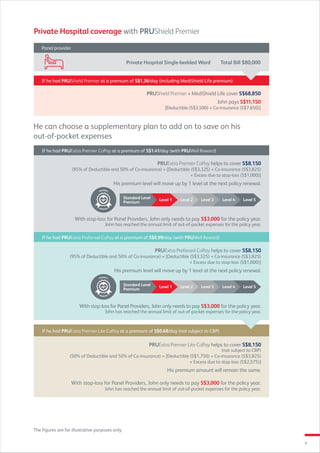 9
PRUExtra Premier Lite CoPay helps to cover S$8,150
(not subject to CBP)
(50% of Deductible and 50% of Co-insurance) = [Deductible (S$1,750) + Co-insurance (S$3,825)
+ Excess due to stop-loss (S$2,575)]
His premium amount will remain the same.
If he had PRUExtra Premier Lite CoPay at a premium of S$0.68/day (not subject to CBP)
With stop-loss for Panel Providers, John only needs to pay S$3,000 for the policy year.
John has reached the annual limit of out-of-pocket expenses for the policy year.
With stop-loss for Panel Providers, John only needs to pay S$3,000 for the policy year.
John has reached the annual limit of out-of-pocket expenses for the policy year.
He can choose a supplementary plan to add on to save on his
out-of-pocket expenses
If he had PRUShield Premier at a premium of S$1.36/day (including MediShield Life premium)
PRUShield Premier + MediShield Life cover S$68,850
John pays S$11,150
[Deductible (S$3,500) + Co-insurance (S$7,650)]
If he had PRUExtra Premier CoPay at a premium of S$1.41/day (with PRUWell Reward)
If he had PRUExtra Preferred CoPay at a premium of S$0.99/day (with PRUWell Reward)
PRUExtra Premier CoPay helps to cover S$8,150
(95% of Deductible and 50% of Co-insurance) = [Deductible (S$3,325) + Co-insurance (S$3,825)
+ Excess due to stop-loss (S$1,000)]
His premium level will move up by 1 level at the next policy renewal.
PRUExtra Preferred CoPay helps to cover S$8,150
(95% of Deductible and 50% of Co-insurance) = [Deductible (S$3,325) + Co-insurance (S$3,825)
+ Excess due to stop-loss (S$1,000)]
His premium level will move up by 1 level at the next policy renewal.
With stop-loss for Panel Providers, John only needs to pay S$3,000 for the policy year.
John has reached the annual limit of out-of-pocket expenses for the policy year.
Standard Level
Premium
Level 1 Level 2 Level 3 Level 4 Level 5
Standard Level
Premium
Level 1 Level 2 Level 3 Level 4 Level 5
Private Hospital coverage with PRUShield Premier
Total Bill $80,000
Private Hospital Single-bedded Ward
Panel provider
The figures are for illustrative purposes only.
 