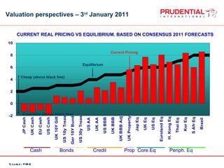 Valuation perspectives – 3 rd  January 2011 CURRENT REAL PRICING VS EQUILIBRIUM. BASED ON CONSENSUS 2011 FORECASTS Cash  Bonds  Credit  Prop  Core Eq  Periph.  Eq  Equilibrium Current Pricing Cheap (above black line) Expensive (below black line) Source: PMG 