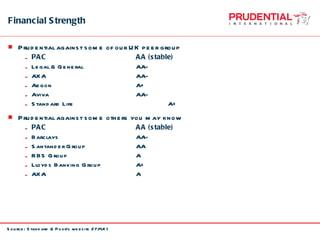 Financial Strength Prudential against some of our UK peer group PAC  AA (stable) Legal & General  AA- AXA AA- Aegon A+ Aviva AA- Standard Life  A+ Prudential against some others you may know PAC AA (stable) Barclays AA- Santander Group AA RBS Group  A Lloyds Banking Group A+ AXA A Source: Standard & Poor’s website 27/4/11 