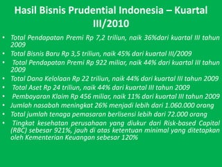 HasilBisnis Prudential Indonesia C Kuartal III/2010Total PendapatanPremiRp 7,2 triliun, naik 36%dari kuartal III tahun 2009Total BisnisBaruRp 3,5 triliun, naik 45% darikuartal III/2009Total PendapatanPremiRp 922 miliar, naik 44% darikuartal III tahun 2009Total Dana KelolaanRp 22 triliun, naik 44% darikuartal III tahun 2009Total AsetRp 24 triliun, naik 44% darikuartal III tahun 2009Pembayaran Klaim Rp 456 miliar, naik 11% dari kuartal III tahun 2009Jumlahnasabahmeningkat 26% menjadilebihdari 1.060.000 orangTotal jumlahtenagapemasaranberlisensilebihdari 72.000 orangTingkat kesehatan perusahaan yang diukur dari Risk-based Capital (RBC) sebesar 921%, jauhdiatasketentuan minimal yang ditetapkanolehKementerianKeuangansebesar 120%
