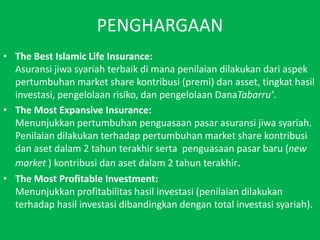 PENGHARGAAN The Best Islamic Life Insurance:Asuransijiwasyariahterbaikdimanapenilaiandilakukandariaspekpertumbuhan market share kontribusi (premi) dan asset, tingkathasilinvestasi, pengelolaanrisiko, danpengelolaanDanaTabarru.The Most Expansive Insurance:Menunjukkanpertumbuhanpenguasaanpasarasuransijiwasyariah. Penilaiandilakukanterhadappertumbuhan market share kontribusidanasetdalam 2 tahunterakhirserta ?penguasaanpasarbaru (new market ) kontribusidanasetdalam 2 tahunterakhir.The Most Profitable Investment:Menunjukkanprofitabilitashasilinvestasi (penilaiandilakukanterhadaphasilinvestasidibandingkandengan total investasisyariah).