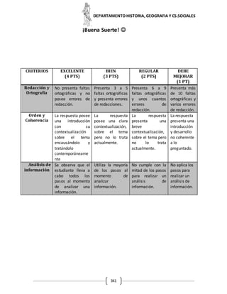 DEPARTAMENTO HISTORIA, GEOGRAFIA Y CS.SOCIALES
341
¡Buena Suerte! 
CRITERIOS EXCELENTE
(4 PTS)
BIEN
(3 PTS)
REGULAR
(2 PTS)
DEBE
MEJORAR
(1 PT)
Redacción y
Ortografía
No presenta faltas
ortográficas y no
posee errores de
redacción.
Presenta 3 a 5
faltas ortográficas
y presenta errores
de redacciones.
Presenta 6 a 9
faltas ortográficas
y unos cuantos
errores de
redacción.
Presenta más
de 10 faltas
ortográficas y
varios errores
de redacción.
Orden y
Coherencia
La respuesta posee
una introducción
con su
contextualización
sobre el tema
encausándolo y
tratándolo
contemporáneame
nte
La respuesta
posee una clara
contextualización,
sobre el tema
pero no lo trata
actualmente.
La respuesta
presenta una
breve
contextualización,
sobre el tema pero
no lo trata
actualmente.
La respuesta
presenta una
introducción
y desarrollo
no coherente
a lo
preguntado.
Análisis de
información
Se observa que el
estudiante lleva a
cabo todos los
pasos al momento
de analizar una
información.
Utiliza la mayoría
de los pasos al
momento de
analizar
información.
No cumple con la
mitad de los pasos
para realizar un
análisis de
información.
No aplica los
pasos para
realizar un
análisis de
información.
 