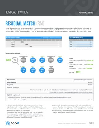 PRÜFORMANCE REWARDS
Version 1.7 © Copyright 2014-2017 Pruvit Ventures, Inc. // PAGE 21
ACCELERATED MATCH
5 6 7 8 9 10
20%
20%
20%
RESIDUAL REWARDS
residual Match (RM)
Earn a percentage of the Residual Commissions earned by Engaged Promoters who contribute towards a
Promoter’s Team Volume (TV). That is, within the Promoter’s first three levels, based on Sponsorship Tree.
RESIDUAL MATCH (RM) % Percentage of Residual Commissions
Rank 1 2 3 4 5 6 7 8 9 10
Level 1 10%
Level 2 10%
Level 3 10%
1.	The RM is paid from the RC of all Promoters (within three levels),
regardless of rank. It makes no difference what rank the downline
Promoter is that you earn RMs from. Your own rank is the only factor in
determining the RM (per the chart above).
2.	Compression rules apply as described in Point 1, in the Residual
Commission section on page 11. A Promoter’s first three levels
applicable to the RM should only be made up of Engaged (but not
necessarily Commission Qualified) Promoters.
3.	If a Promoter is not Commission Qualified but otherwise would have
earned a Residual Commission, all those Promoters three levels upline
to them will not receive a RM on this non-qualified Promoter’s unpaid RC.
4.	Orders placed by personally enrolled Promoters during their first 30 days
will not be included in Residual Bonuses.
Who is eligible Qualified and Engaged Promoters
Qualifying cycle Monthly
Pay period Monthly
What you will receive
A % of total paid RCs on up to 3 Levels of the Sponsorship Tree (compressed to include only Engaged Promoters)
*Percentage and number of levels paid are based on Rank (refer chart above)
Eligibility requirements
In addition to reaching Rank 5 or above, the below qualifiers are required to earn the accelerated Matching Bonus:
- Personal Team Volume (PTV) 800 BV
Level 1
Level 1
Level 2
Level 2
Compressed outCompressed out
Maintain 800BV Personal Team Volume (PTV)
Level 3
Level 3 Level 4
$1000
RC
$1000
RC
$500
RC
$1000
RC
$500
RC
$1000
RC
$500
RC
INACTIVE INACTIVEYOURANK 6
Level 1
$1000 + $1000 = $2000 x 20% = $400 RM
Level 2
$1000 + $500 = $1500 x 20% = $300 RM
Level 3
$500 + $500 = $1000 x 20% = $200 RM
Total RM = $900
Compression Example:
 