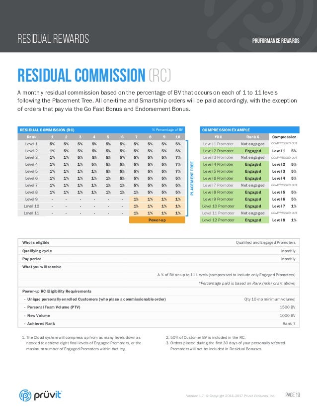2017 Pruvit Promoter Compensation Plan