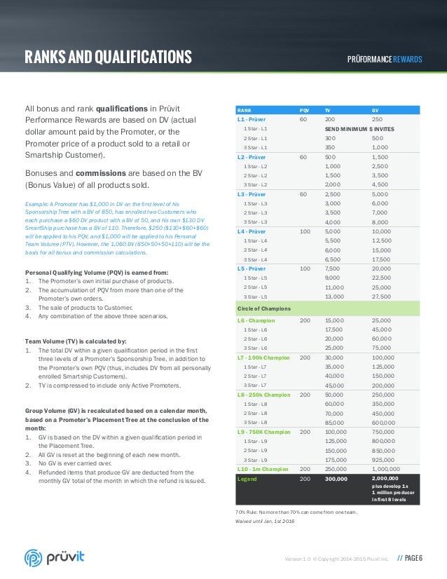 Pruvit Compensation Plan Pruvit Rewards