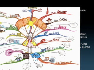 Vom Nutzen von Mind Maps