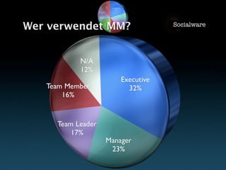 Vom Nutzen von Mind Maps