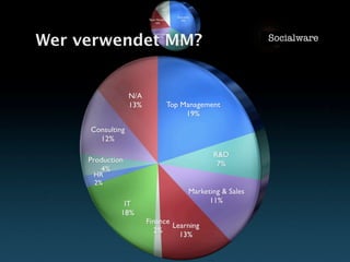 Vom Nutzen von Mind Maps