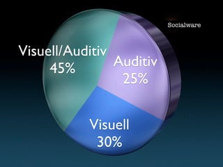 Vom Nutzen von Mind Maps