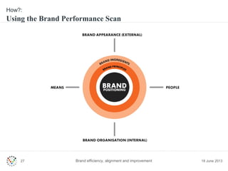 Brand Performance Analysis Process Presentation Brand Performance Management | PPT