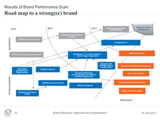 Brand Performance Analysis Process Presentation Brand Performance Management | PPT