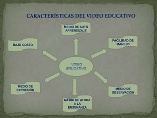 CARACTERÍSTICAS DEL VIDEO EDUCATIVOMEDIO DE AUTO APRENDIZAJEFACILIDAD DE MANEJOBAJO COSTOVIDEO EDUCATIVOMEDIO DE EXPRESIÓNMEDIO DE OBSERVACIÓNMEDIO DE AYUDA A LA ENSEÑANZA