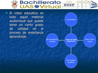 El video educativo es todo aquel material audiovisual que puede tener un cierto grado de utilidad en el proceso de enseñanza aprendizaje. De divulgación  Cultural De carácter científico Para la edu- cación Curriculares TIPOS DE VIDEO EDUCATIVO 