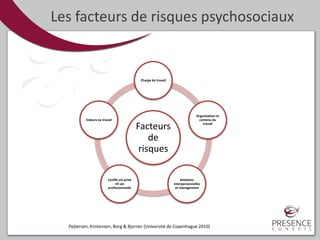 Les facteurs de risques psychosociaux
Pejtersen, Kristensen, Borg & Bjorner (Université de Copenhague 2010)
Facteurs
de
risques
Charge de travail
Organisation et
contenu du
travail
Relations
interpersonnelles
et management
Conflit vie privé
VS vie
professionnelle
Valeurs au travail
 