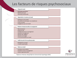 Les facteurs de risques psychosociaux
•Demande quantitative
•Rythme de travail
•Demande émotionnelle
Charge de travail
•Influence sur son travail
•Possibilités de développer ses compétences
• Sens au travail
•Engagement pour son travail
Organisation et contenu du travail
•Reconnaissance
•Clarté du rôle
•Visibilité donné par le management
•Qualité du management
•Soutien des collègues
•Soutien du manager
• Vie communautaire au travail
Relations interpersonnelles et management
•Satisfaction au travail
• Conflit travail-famille
Conflit vie privé VS vie professionnelle
•Confiance entre salariés
•Confiance envers le management
•Justice organisationnelle
Valeurs au travail
Pejtersen, Kristensen, Borg & Bjorner (Université de Copenhague 2010)
 