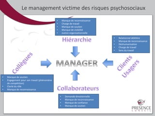 Le management victime des risques psychosociaux
• Manque de reconnaissance
• Charge de travail
• Manque de soutien
• Manque de visibilité
• Justice organisationnelle
• Demande émotionnelle
• Manque de reconnaissance
• Manque de confiance
• Manque de soutien
• Manque de soutien
• Engagement pour son travail (phénomène
de compétition)
• Clarté du rôle
• Manque de reconnaissance
• Relationnel délétère
• Manque de reconnaissance
• Déshumanisation
• Charge de travail
• Sens du travail
 