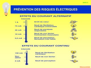 HABILITATION ELECTRIQUE
DIAPO 13
PRÉVENTION DES RISQUES ÉLECTRIQUES
Retour au sommaire
 