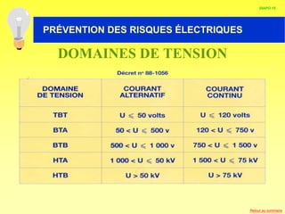 HABILITATION ELECTRIQUE
DOMAINES DE TENSION
DIAPO 15
PRÉVENTION DES RISQUES ÉLECTRIQUES
Retour au sommaire
 