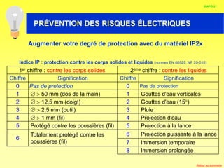 HABILITATION ELECTRIQUE
Augmenter votre degré de protection avec du matériel IP2x
Indice IP : protection contre les corps solides et liquides (normes EN 60529, NF 20-010)
1er chiffre : contre les corps solides 2ème chiffre : contre les liquides
Chiffre Signification Chiffre Signification
0 Pas de protection 0 Pas de protection
1   50 mm (dos de la main) 1 Gouttes d'eau verticales
2   12,5 mm (doigt) 2 Gouttes d'eau (15°)
3   2,5 mm (outil) 3 Pluie
4   1 mm (fil) 4 Projection d'eau
5 Protégé contre les poussières (fil) 5 Projection à la lance
6
Totalement protégé contre les
poussières (fil)
6 Projection puissante à la lance
7 Immersion temporaire
8 Immersion prolongée
DIAPO 21
PRÉVENTION DES RISQUES ÉLECTRIQUES
Retour au sommaire
 