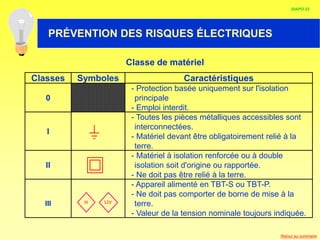 HABILITATION ELECTRIQUE
Classes Symboles Caractéristiques
0
- Protection basée uniquement sur l'isolation
principale
- Emploi interdit.
I
- Toutes les pièces métalliques accessibles sont
interconnectées.
- Matériel devant être obligatoirement relié à la
terre.
II
- Matériel à isolation renforcée ou à double
isolation soit d'origine ou rapportée.
- Ne doit pas être relié à la terre.
III
- Appareil alimenté en TBT-S ou TBT-P.
- Ne doit pas comporter de borne de mise à la
terre.
- Valeur de la tension nominale toujours indiquée.
Classe de matériel
III 12V
DIAPO 23
PRÉVENTION DES RISQUES ÉLECTRIQUES
Retour au sommaire
 