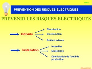 HABILITATION ELECTRIQUE
Individu
Installation
Electrisation
Electrocution
Brûlure externe
Incendies
Explosions
Détérioration de l'outil de
production
PREVENIR LES RISQUES ELECTRIQUES
DIAPO 3
PRÉVENTION DES RISQUES ÉLECTRIQUES
Retour au sommaire
 