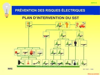 HABILITATION ELECTRIQUE
DIAPO 32
PRÉVENTION DES RISQUES ÉLECTRIQUES
Retour au sommaire
 