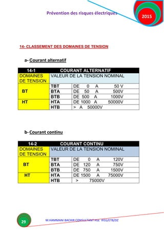 Prévention des risques électriques
M.HAMMANI BACHIR CONSULTANT HSE IFEG/ETB/DZ
2015
29
14- CLASSEMENT DES DOMAINES DE TENSION
a- Courant alternatif
14-1 COURANT ALTERNATIF
DOMAINES
DE TENSION
VALEUR DE LA TENSION NOMINAL
BT
TBT DE 0 A 50 V
BTA DE 50 A 500V
BTB DE 500 A 1000V
HT HTA DE 1000 A 50000V
HTB > A 50000V
b- Courant continu
14-2 COURANT CONTINU
DOMAINES
DE TENSION
VALEUR DE LA TENSION NOMINAL
BT
TBT DE 0 A 120V
BTA DE 120 A 750V
BTB DE 750 A 1500V
HT HTA DE 1500 A 75000V
HTB > 75000V
 