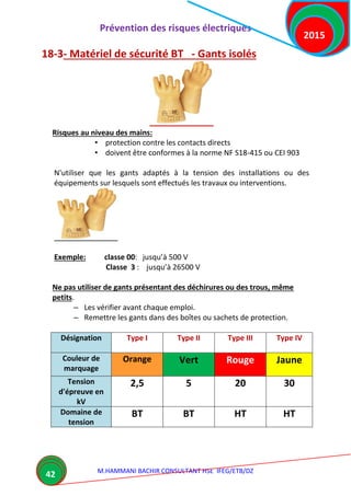 Prévention des risques électriques
M.HAMMANI BACHIR CONSULTANT HSE IFEG/ETB/DZ
2015
42
18-3- Matériel de sécurité BT - Gants isolés
Risques au niveau des mains:
• protection contre les contacts directs
• doivent être conformes à la norme NF S18-415 ou CEI 903
N'utiliser que les gants adaptés à la tension des installations ou des
équipements sur lesquels sont effectués les travaux ou interventions.
Exemple: classe 00: jusqu’à 500 V
Classe 3 : jusqu’à 26500 V
Ne pas utiliser de gants présentant des déchirures ou des trous, même
petits.
– Les vérifier avant chaque emploi.
– Remettre les gants dans des boîtes ou sachets de protection.
Désignation Type I Type II Type III Type IV
Couleur de
marquage
Orange Vert Rouge Jaune
Tension
d'épreuve en
kV
2,5 5 20 30
Domaine de
tension
BT BT HT HT
 