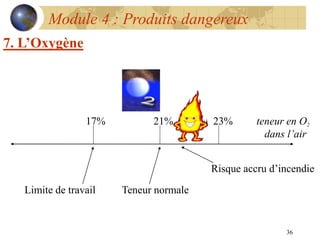 36
Module 4 : Produits dangereux
7. L’Oxygène
17% 21% 23% teneur en O2
dans l’air
Limite de travail Teneur normale
Risque accru d’incendie
 