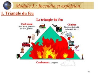 42
Module 5 : Incendie et expolsion
1. Triangle du feu
 