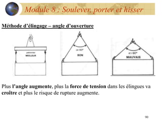 90
Module 8 : Soulever, porter et hisser
Méthode d’élingage – angle d’ouverture
Plus l’angle augmente, plus la force de tension dans les élingues va
croître et plus le risque de rupture augmente.
 