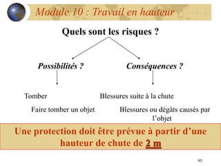 95
Module 10 : Travail en hauteur
Quels sont les risques ?
Possibilités ? Conséquences ?
Tomber Blessures suite à la chute
Faire tomber un objet Blessures ou dégâts causés par
l’objet
Une protection doit être prévue à partir d’une
hauteur de chute de 2 m
 