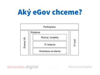 Aký eGov chceme?
#SlovenskoDigital
Rozvoj / projekty
IT riešenia
Orientácia na klienta
Riadenie
Participácia
ZmenaVS
ITsvet
 