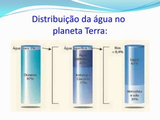 Distribuição da água no
      planeta Terra:
 