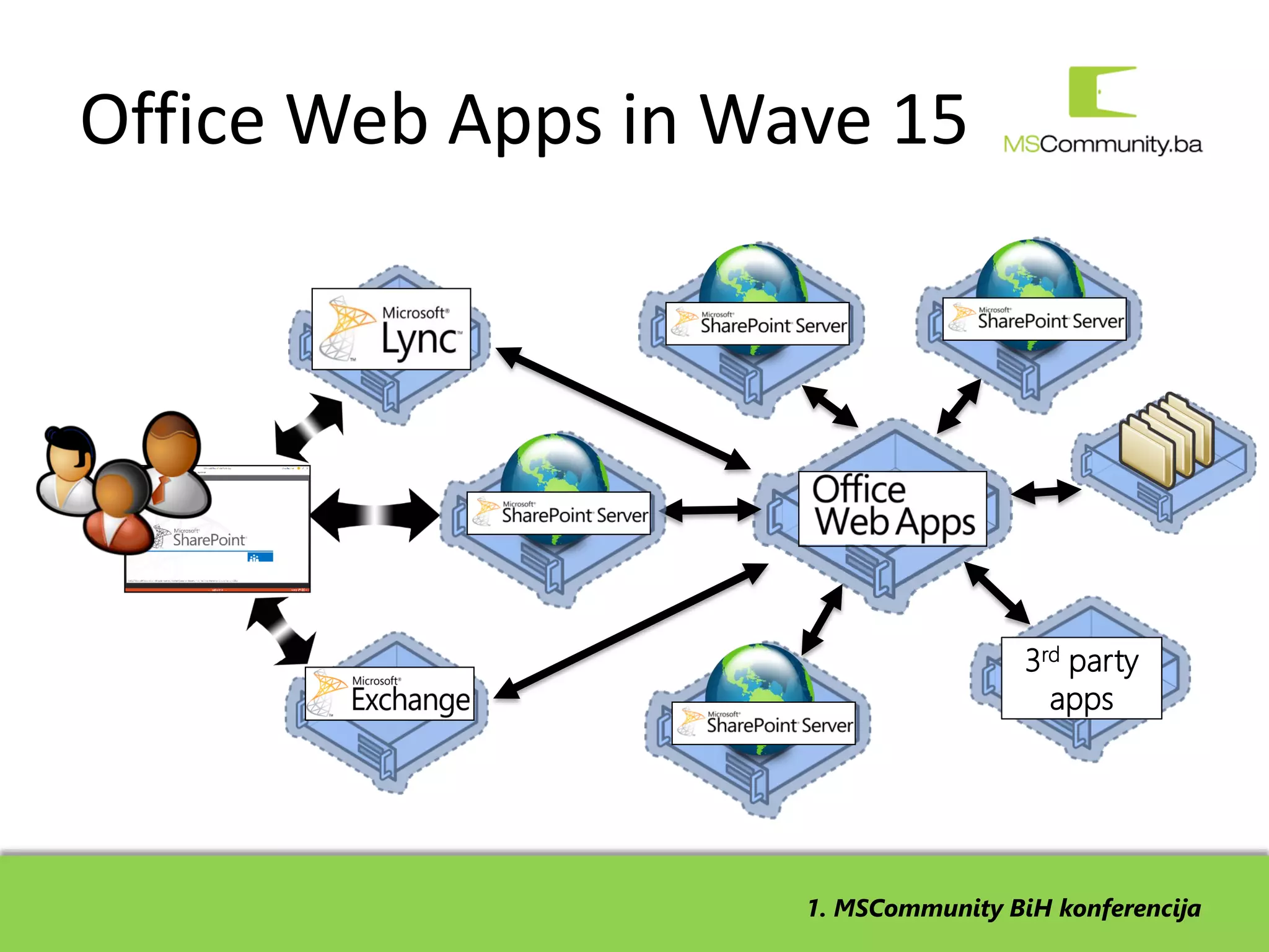 Office Web Apps in Wave 15




                                      3rd party
                                        apps




                     1. MSCommunity BiH konferencija
 