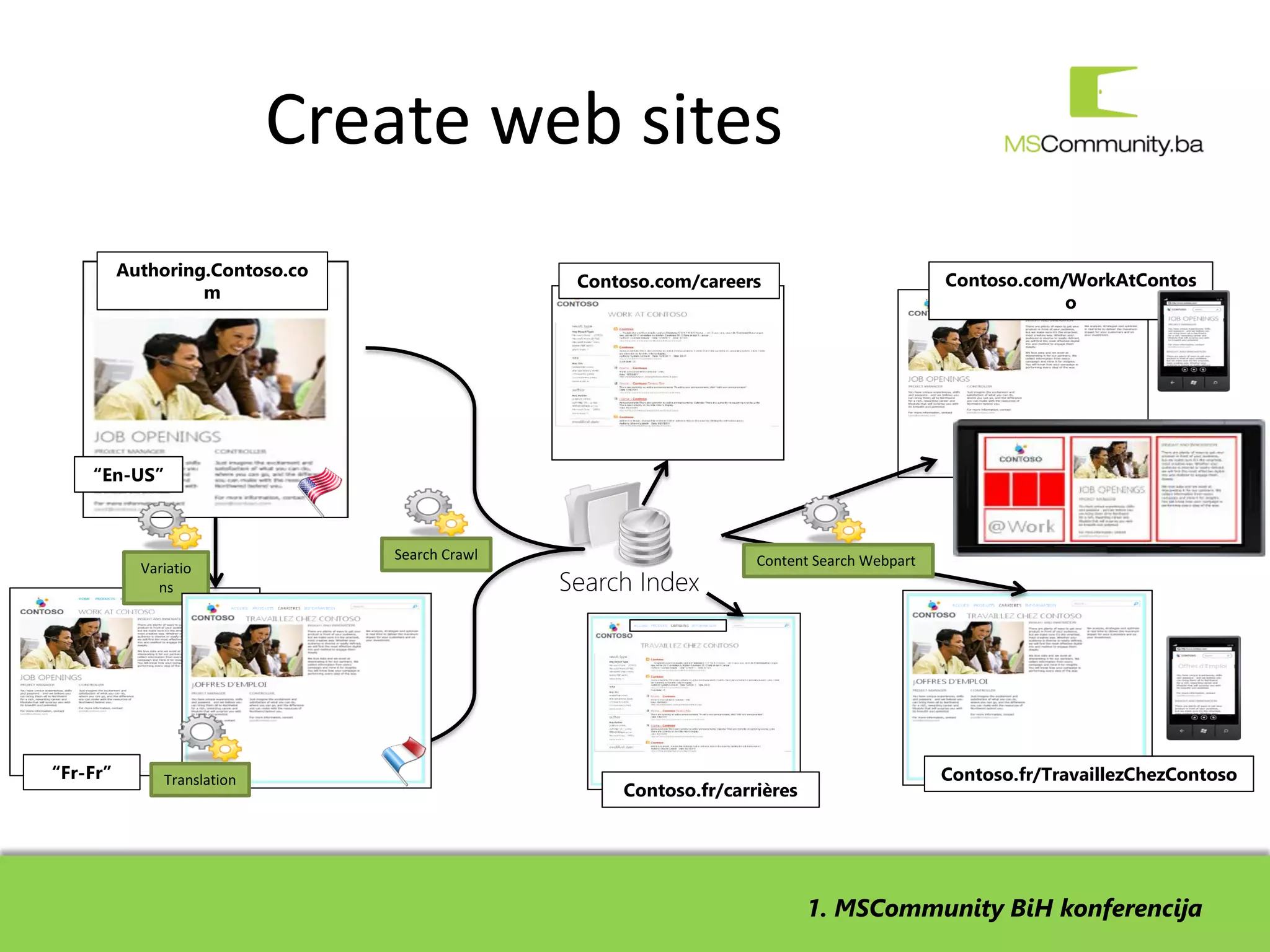 Create web sites
          Authoring.Contoso.co
                                                Contoso.com/careers                         Contoso.com/WorkAtContos
                   m
                                                                                                        o




    “En-US”



                                 Search Crawl                      Content Search Webpart
            Variatio
              ns




“Fr-Fr”        Translation                                                                  Contoso.fr/TravaillezChezContoso
                                                    Contoso.fr/carrières




                                                                           1. MSCommunity BiH konferencija
 