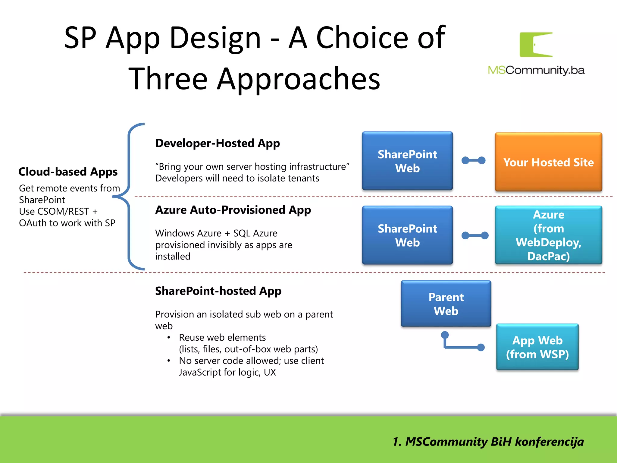 SP App Design - A Choice of
             Three Approaches
                         Developer-Hosted App
                                                                          SharePoint
                         “Bring your own server hosting infrastructure”                      Your Hosted Site
Cloud-based Apps                                                             Web
                         Developers will need to isolate tenants
Get remote events from
SharePoint
Use CSOM/REST +          Azure Auto-Provisioned App                                              Azure
OAuth to work with SP
                         Windows Azure + SQL Azure                        SharePoint             (from
                         provisioned invisibly as apps are                   Web               WebDeploy,
                         installed                                                              DacPac)

                         SharePoint-hosted App
                                                                                  Parent
                         Provision an isolated sub web on a parent                 Web
                         web
                            • Reuse web elements                                                App Web
                               (lists, files, out-of-box web parts)
                            • No server code allowed; use client
                                                                                              (from WSP)
                               JavaScript for logic, UX




                                                                            1. MSCommunity BiH konferencija
 