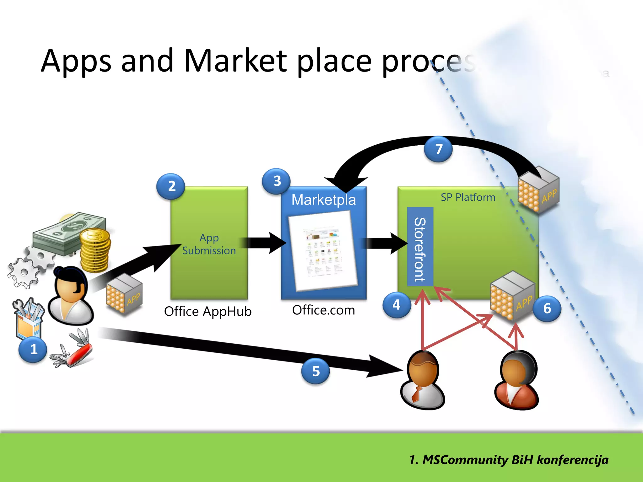 Apps and Market place process

                                             7

            2                3
                                              SP Platform


                   App
                Submission




                                     4                       6

1
                                 5




                                         1. MSCommunity BiH konferencija
 
