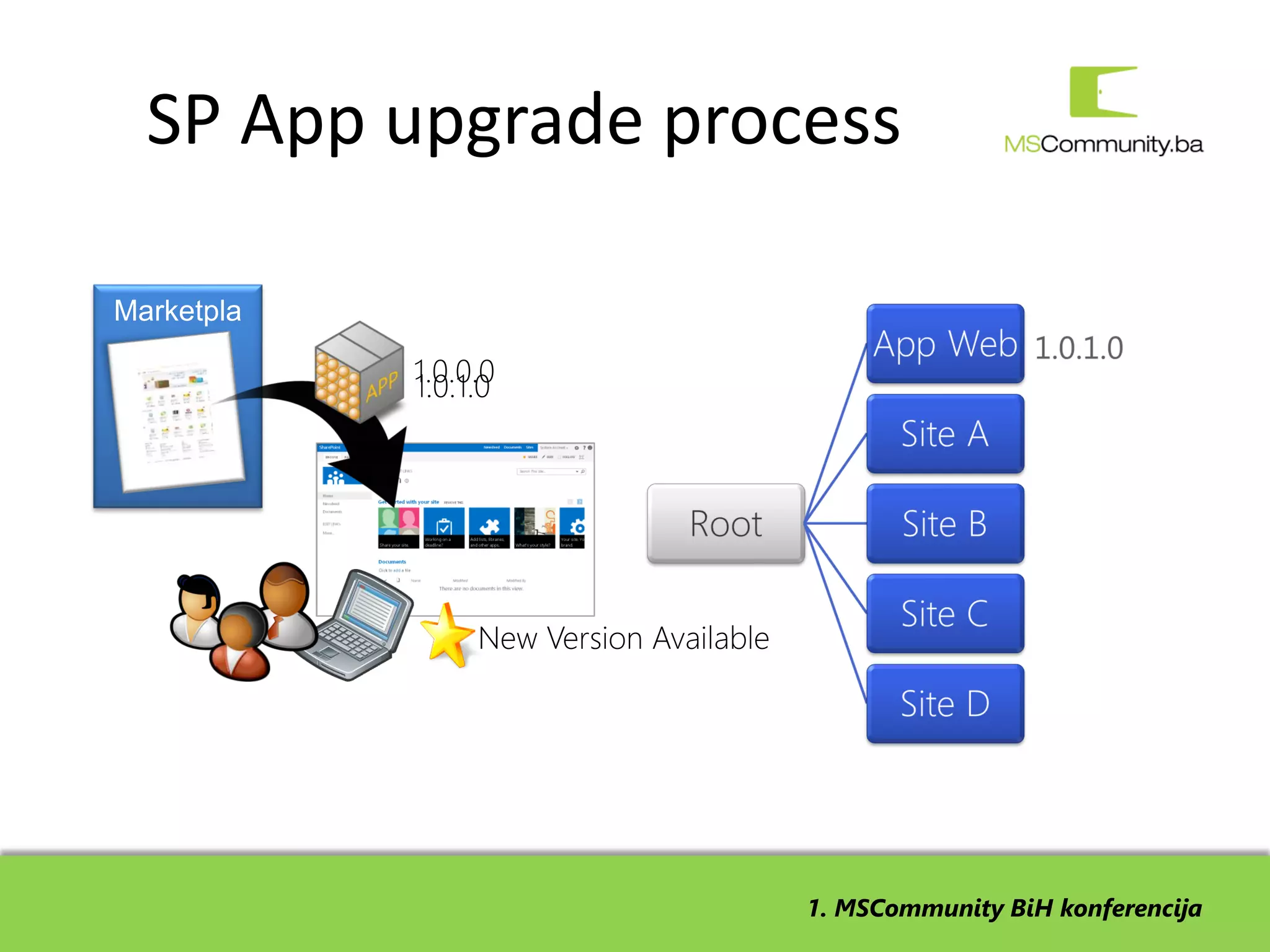 SP App upgrade process




                   1. MSCommunity BiH konferencija
 