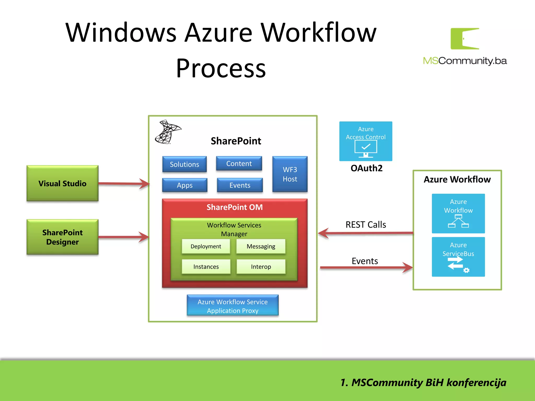 Windows Azure Workflow
              Process
                                                                    Azure
                                                                Access Control
                               SharePoint

                Solutions            Content
                                                        WF3      OAuth2
Visual Studio
                                                        Host                     Azure Workflow
                  Apps               Events

                                                                                      Azure
                             SharePoint OM                                           Workflow

                             Workflow Services                  REST Calls
 SharePoint                     Manager
  Designer            Deployment          Messaging                                   Azure
                                                                                    ServiceBus
                         Instances            Interop
                                                                 Events


                          Azure Workflow Service
                             Application Proxy




                                                               1. MSCommunity BiH konferencija
 