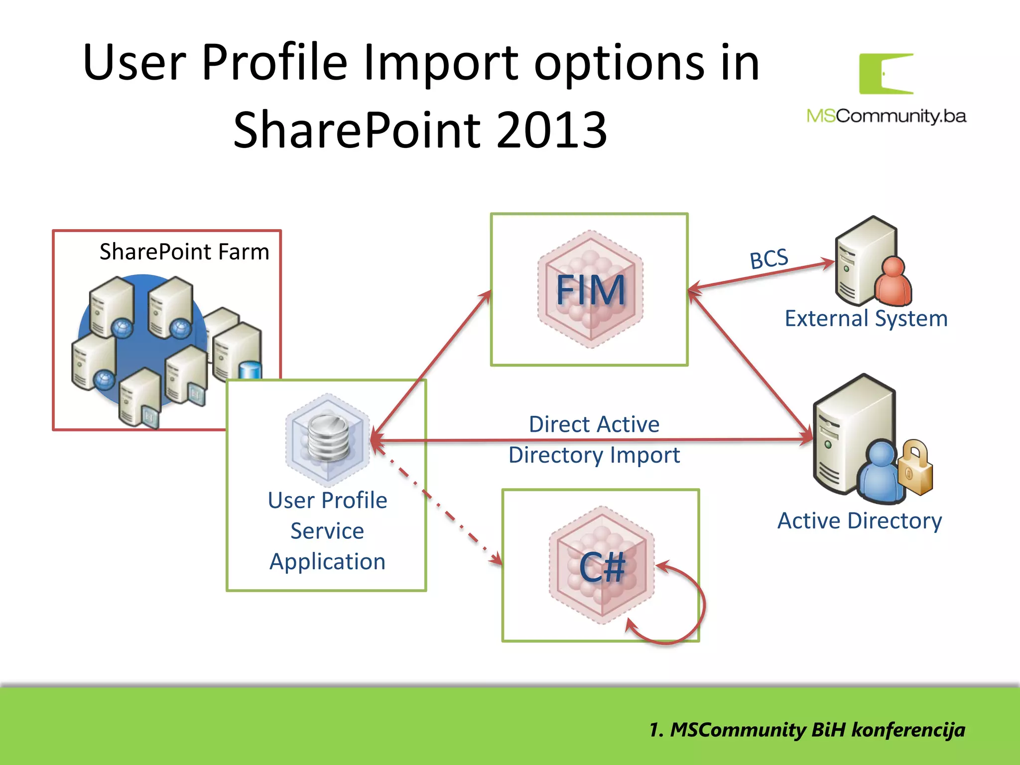 User Profile Import options in
      SharePoint 2013
SharePoint Farm
                                 FIM                  External System



                               Direct Active
                             Directory Import
              User Profile
                Service                              Active Directory
              Application          C#


                                         1. MSCommunity BiH konferencija
 