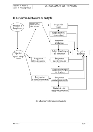 Résumé de théorie et                       L’ETABLISSEMENT DES PREVISIONS
guide de travaux pratique




III- Le schéma d’élaboration de budgets :

                        Programme                   Budget des
Objectifs à             des ventes                    ventes
long terme

                                                  Budget des frais
                                                   commerciaux

                                                      Budget de
                                                      production


                                                  Budget des charges        Budget de
Objectifs à                                         de production           trésorerie
court terme
                               Programme               Budget des
                            d’investissement        investissements


                                                  Budget des charges
                                                     de structure

                                Programme             Budget des
                            d’approvisionnemet    approvisionnements


                                                    Budget des frais
                                                  d’approvisionnement



                                Le schéma d’élaboration des budgets




OFPPT                                                                             10/67
 
