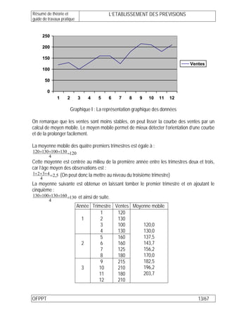 Résumé de théorie et                       L’ETABLISSEMENT DES PREVISIONS
guide de travaux pratique


     250

     200

     150
                                                                                Ventes
     100

        50

        0
              1     2       3   4     5    6    7    8    9    10   11   12

                        Graphique I : La représentation graphique des données

On remarque que les ventes sont moins stables, on peut lisser la courbe des ventes par un
calcul de moyen mobile. Le moyen mobile permet de mieux détecter l’orientation d’une courbe
et de la prolonger facilement.

La moyenne mobile des quatre premiers trimestres est égale à :
120+130+100+130 =120
       4
Cette moyenne est centrée au milieu de la première année entre les trimestres deux et trois,
car l’âge moyen des observations est :
1+ 2+3+ 4 = 2,5 (On peut donc la mettre au niveau du troisième trimestre)
    4
La moyenne suivante est obtenue en laissant tomber le premier trimestre et en ajoutant le
cinquième :
130+100+130+160 =130 et ainsi de suite.
         4
                            Année Trimestre Ventes Moyenne mobile
                                      1      120
                              1       2      130
                                      3      100       120,0
                                      4      130       130,0
                                      5      160       137,5
                              2       6      160       143,7
                                      7      125       156,2
                                      8      180       170,0
                                      9      215       182,5
                              3      10      210       196,2
                                     11      180       203,7
                                     12      210


OFPPT                                                                              13/67
 