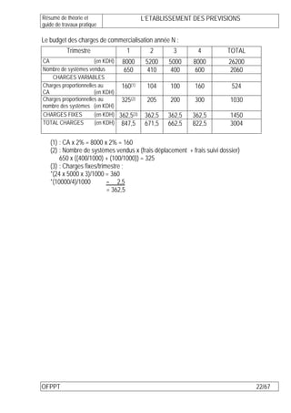 Résumé de théorie et                       L’ETABLISSEMENT DES PREVISIONS
guide de travaux pratique

Le budget des charges de commercialisation année N :
           Trimestre               1         2       3       4           TOTAL
CA                     (en KDH) 8000        5200    5000    8000         26200
Nombre de systèmes vendus         650        410     400     600          2060
    CHARGES VARIABLES
Charges proportionnelles au      160(1)     104     100     160           524
CA                     (en KDH)
Charges proportionnelles au      325(2)     205     200     300           1030
nombre des systèmes (en KDH)
CHARGES FIXES          (en KDH) 362,5(3)    362,5   362,5   362,5         1450
TOTAL CHARGES          (en KDH) 847,5       671,5   662,5   822,5         3004

   (1) : CA x 2% = 8000 x 2% = 160
   (2) : Nombre de systèmes vendus x (frais déplacement + frais suivi dossier)
       650 x ((400/1000) + (100/1000)) = 325
   (3) : Charges fixes/trimestre ;
   *(24 x 5000 x 3)/1000 = 360
   *(10000/4)/1000         = 2,5
                           = 362,5




OFPPT                                                                            22/67
 